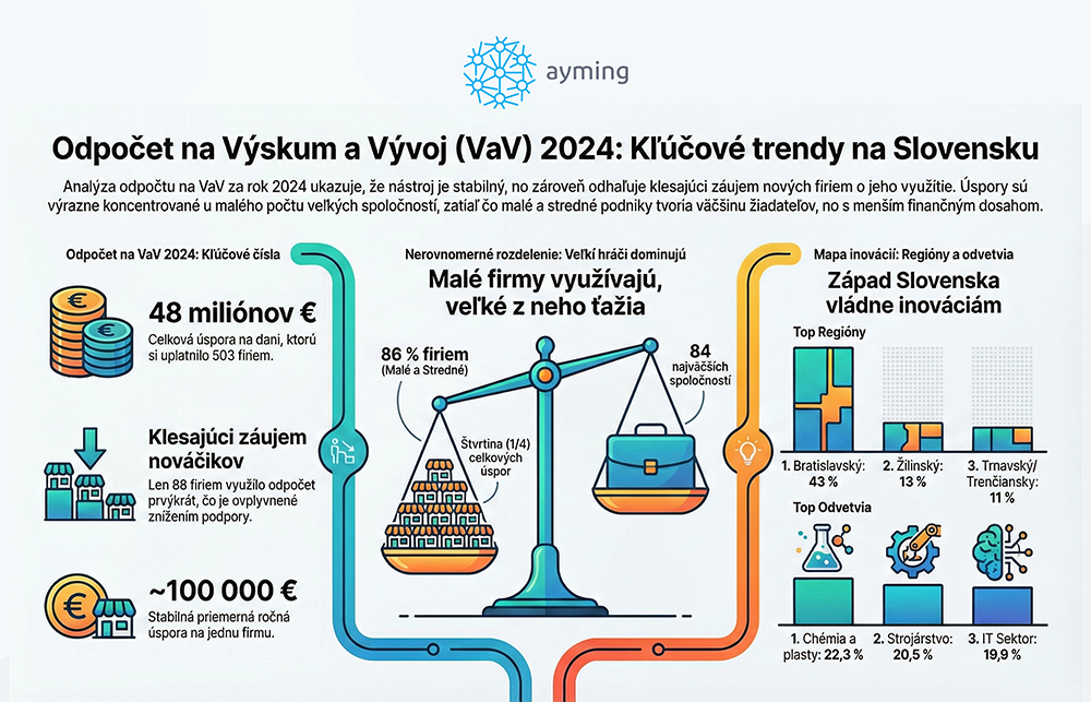 Odpočet VaV 2024 na Slovensku